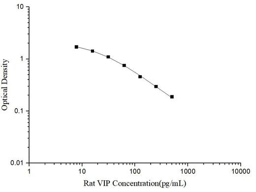Rat VIP(Vasoactive Intestinal Peptide) ELISA Kit - ABMIUM