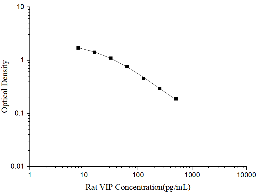 Rat VIP(Vasoactive Intestinal Peptide) ELISA Kit - ABMIUM