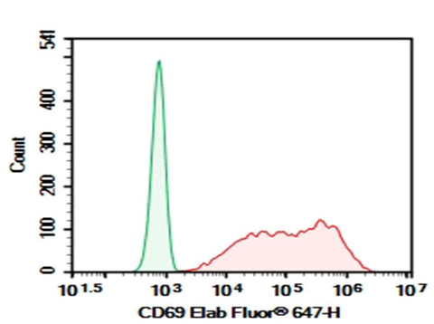 HEK293T cells transfected with pcDNA3.1 plasmid encoding Mouse CD69 gene were stained with 0.2 μg Purified Anti-Mouse CD69 Antibody[H1.2F3] (Right) and 0.2 μg Armenian Hamster IgG, κ Isotype Control (Left), followed by Elab Fluor<sup>®</sup>647-conjugated Goat Anti-Armenian Hamster IgG Secondary Antibody.