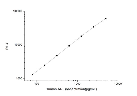 Human AR (Androgen Receptor) CLIA Kit - ABMIUM