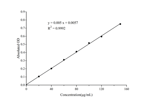 Total Phenols Colorimetric Assay Kit (Plant samples) - ABMIUM