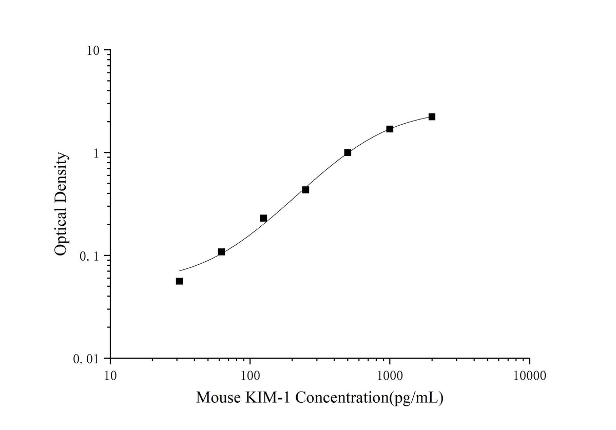 Mini Sample Mouse KIM-1 (Kidney Injury Molecule 1) ELISA Kit - ABMIUM