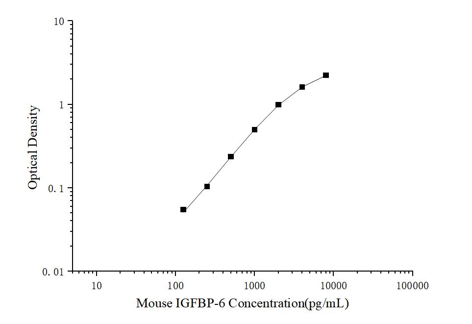 Mini Sample Mouse IGFBP-6 (Insulin-like Growth Factor Binding Protein 6) ELISA Kit - ABMIUM