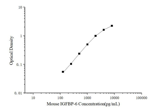 Mini Sample Mouse IGFBP-6 (Insulin-like Growth Factor Binding Protein 6) ELISA Kit - ABMIUM