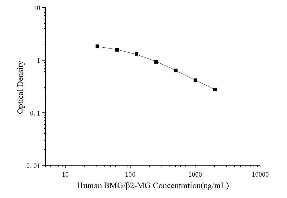 Human BMG/β2-MG(Beta-2-Microglobulin) ELISA Kit - ABMIUM