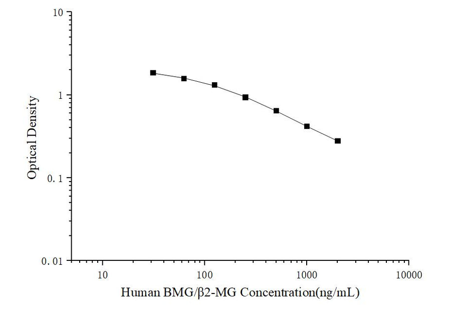 Human BMG/β2-MG(Beta-2-Microglobulin) ELISA Kit - ABMIUM