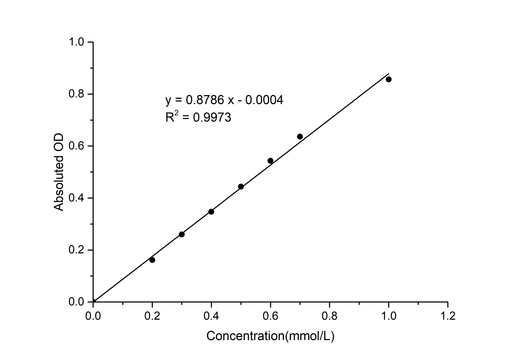 Oxalate (Oxalic Acid) Colorimetric Assay Kit (Extraction method) - ABMIUM