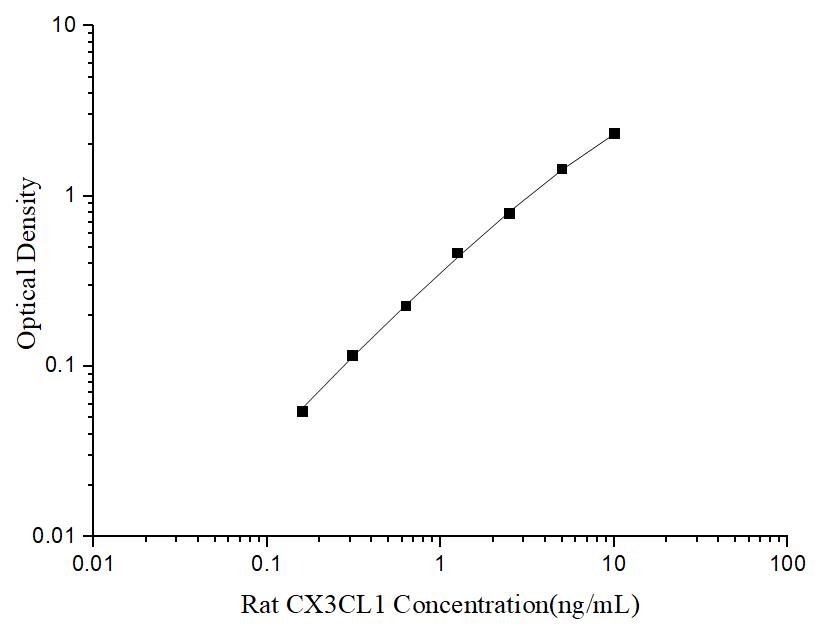 Uncoated Rat CX3CL1(Chemokine C-X3-C-Motif Ligand 1) ELISA Kit - ABMIUM