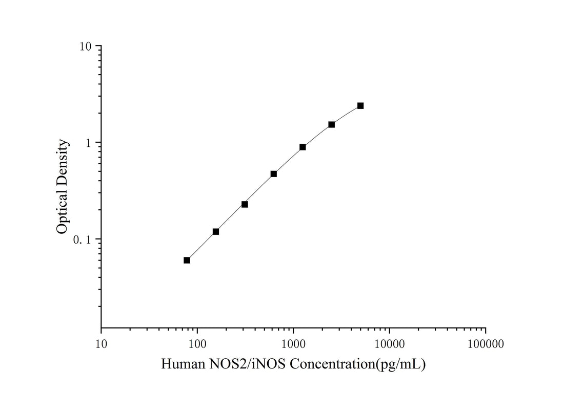 Human NOS2/iNOS(Nitric Oxide Synthase 2, Inducible) ELISA Kit - ABMIUM