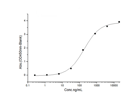 Immobilized Recombinant Mouse ICOS Ligand / B7-H2 / ICOSLG Protein (His Tag)(Cat: PKSM040815) at 2 μg/ml (100 μl/well) can bind Recombinant Mouse ICOS / AILIM / CD278 Protein (Fc Tag)(Cat: PKSM040666),The EC<sub>50</sub> is 100-300 ng/mL.