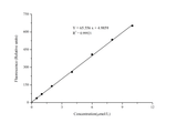 Thiobarbituric Acid Reactants (TBARS) Fluorometric Assay Kit - ABMIUM