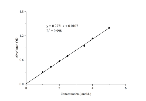 NAD+/NADH Colorimetric Assay Kit (WST-8) - ABMIUM