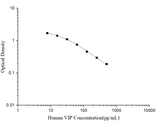 Human VIP(Vasoactive Intestinal Peptide) ELISA Kit - ABMIUM