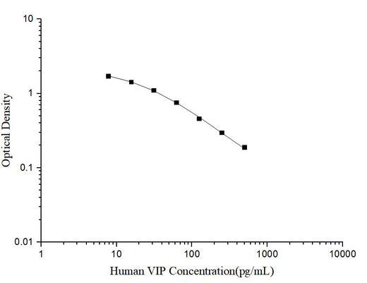Human VIP(Vasoactive Intestinal Peptide) ELISA Kit - ABMIUM