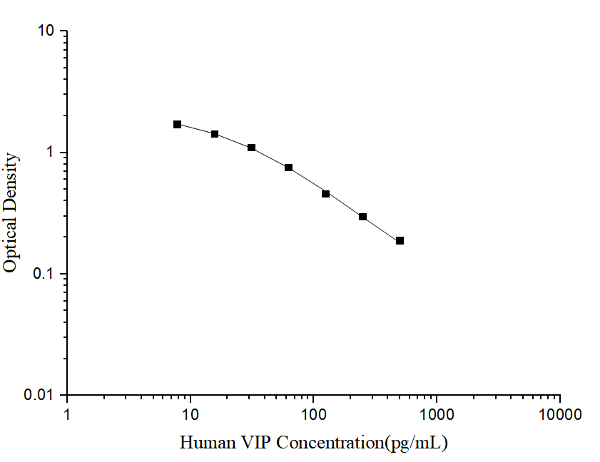 Human VIP(Vasoactive Intestinal Peptide) ELISA Kit - ABMIUM