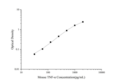 Uncoated Mouse TNF-α(Tumor Necrosis Factor Alpha) ELISA Kit - ABMIUM