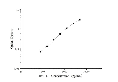 Uncoated Rat TFPI(Tissue Factor Pathway Inhibitor) ELISA Kit - ABMIUM