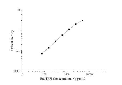 Uncoated Rat TFPI(Tissue Factor Pathway Inhibitor) ELISA Kit - ABMIUM