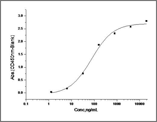 Measured by its binding ability in a functional ELISA. Immobilized recombinant human Tie2 at 2 μg/ml (100 μl/well) can bind human Angiopoietin-2 at a linear range of 1.28-160 ng/ml.