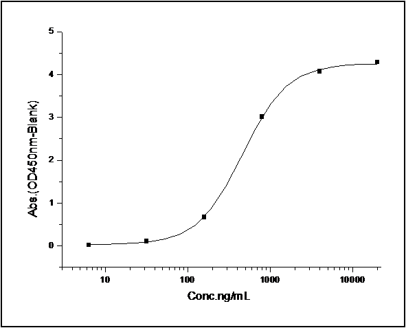 Measured by its binding ability in a functional ELISA. Immobilized human Leptin at 1.25 μg/ml (100 μl/well) can bind human Leptin receptor with a linear range of 0.032-4 μg/ml.