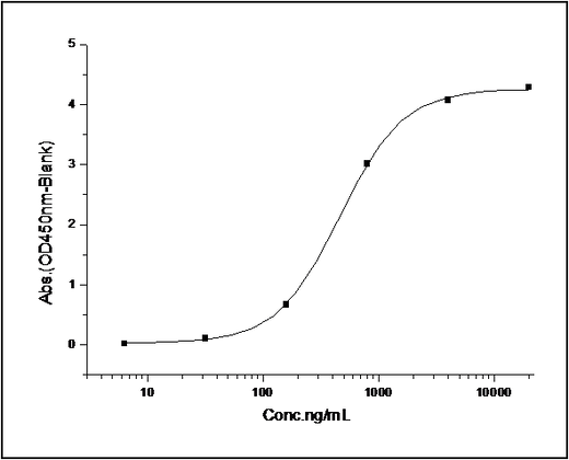 Measured by its binding ability in a functional ELISA. Immobilized human Leptin at 1.25 μg/ml (100 μl/well) can bind human Leptin receptor with a linear range of 0.032-4 μg/ml.