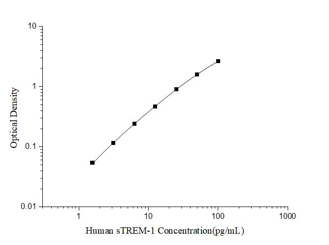 Human sTREM-1(soluble Triggering Receptor Expressed on Myeloid Cells-1) ELISA Kit - ABMIUM