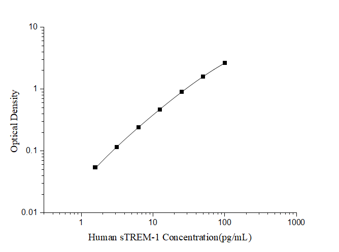 Human sTREM-1(soluble Triggering Receptor Expressed on Myeloid Cells-1) ELISA Kit - ABMIUM