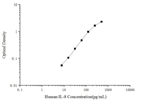 Uncoated Human IL-8(Interleukin 8) ELISA Kit - ABMIUM