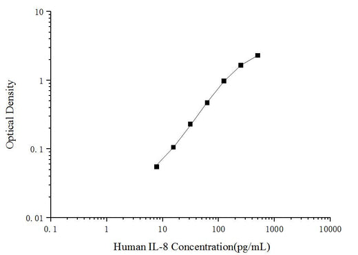 Uncoated Human IL-8(Interleukin 8) ELISA Kit - ABMIUM