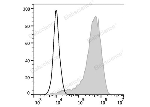 C57BL/6 murine abdominal macrophages elicited by starch broth are stained with FITC Anti-Mouse CD107a Antibody (Left). Macrophages are stained with FITC Rat IgG2a,κ Isotype Control (Right).