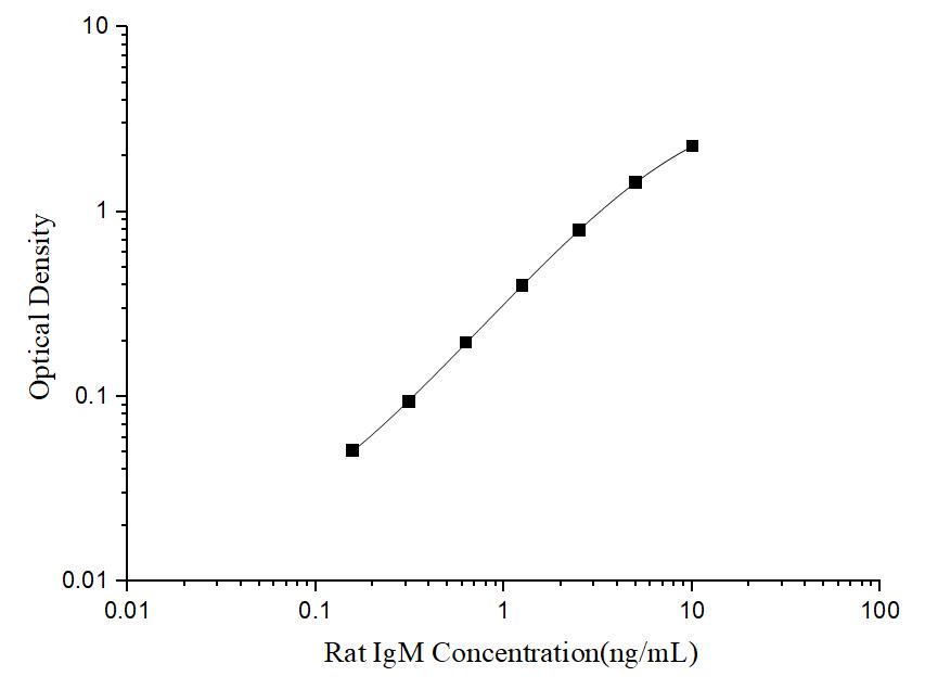 Rat IgM(Immunoglobulin M) ELISA Kit - ABMIUM