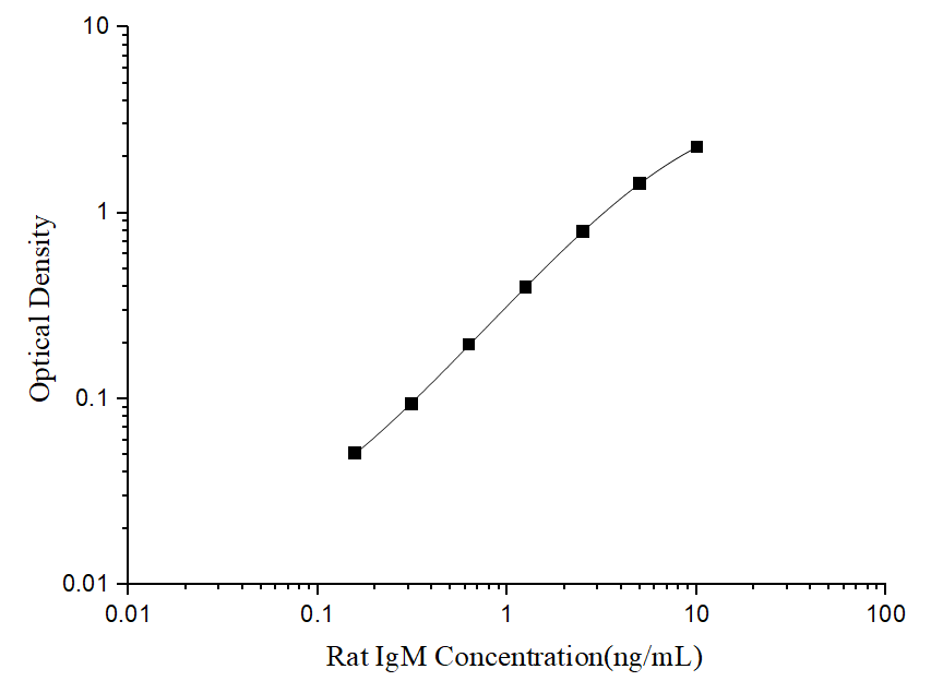 Rat IgM(Immunoglobulin M) ELISA Kit - ABMIUM