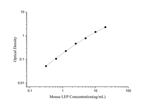 Uncoated Mouse LEP(Leptin) ELISA Kit - ABMIUM