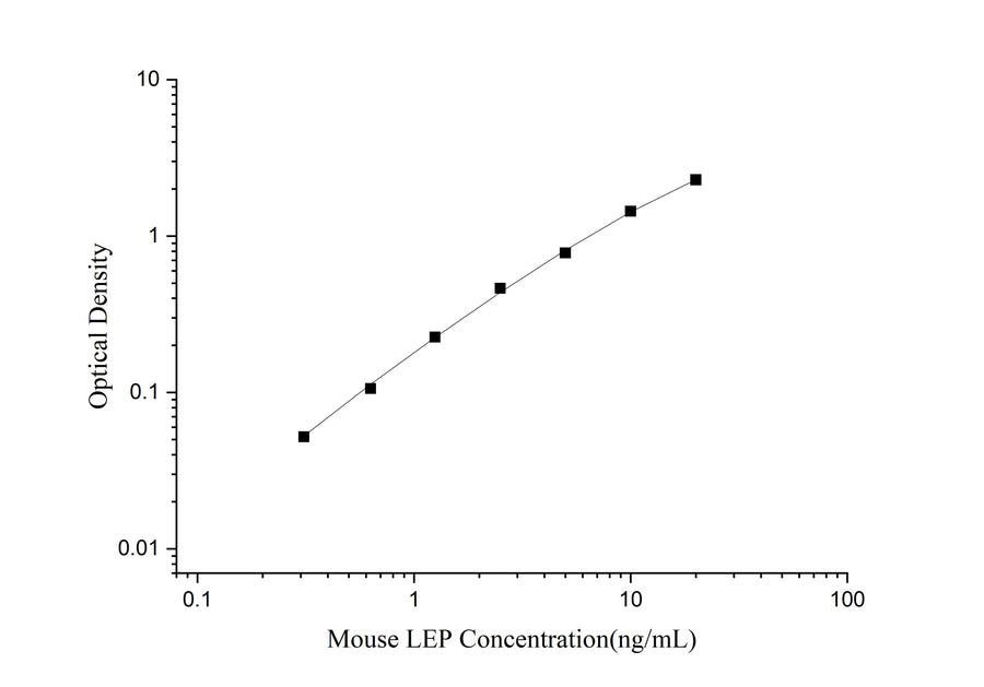 Uncoated Mouse LEP(Leptin) ELISA Kit - ABMIUM