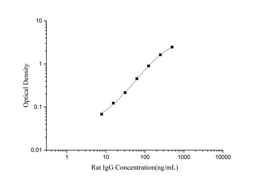 QuicKey Pro Rat IgG(Immunoglobulin G) ELISA Kit - ABMIUM