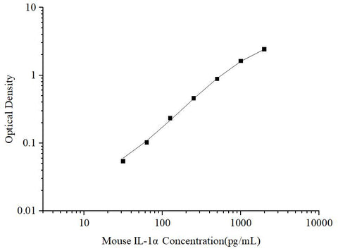 Uncoated Mouse IL-1α(Interleukin 1 Alpha) ELISA Kit - ABMIUM