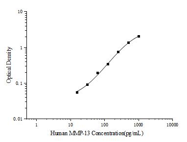 Human MMP-13(Matrix Metalloproteinase 13) ELISA Kit - ABMIUM