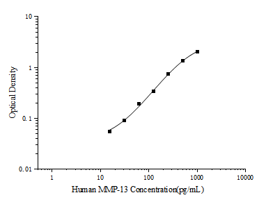 Human MMP-13(Matrix Metalloproteinase 13) ELISA Kit - ABMIUM