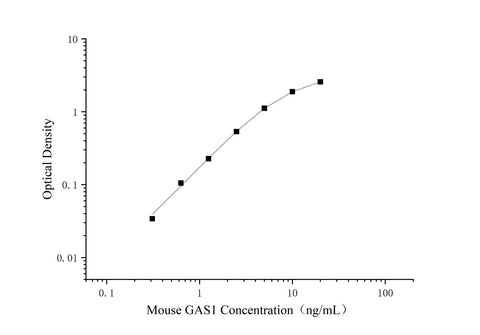 Uncoated Mouse Gas1(Growth arrest-specific protein 1) ELISA Kit - ABMIUM