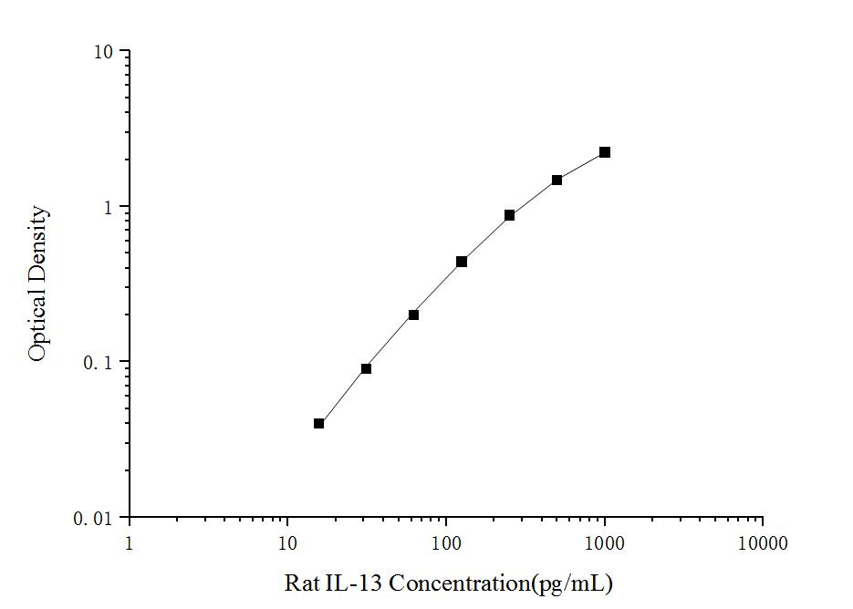 Rat IL-13(Interleukin 13) ELISA Kit - ABMIUM