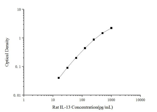 Rat IL-13(Interleukin 13) ELISA Kit - ABMIUM