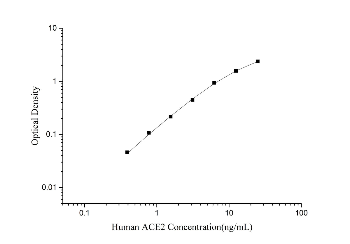 QuicKey Pro Human ACE2 (Angiotensin Ⅰ Converting Enzyme 2) ELISA Kit - ABMIUM