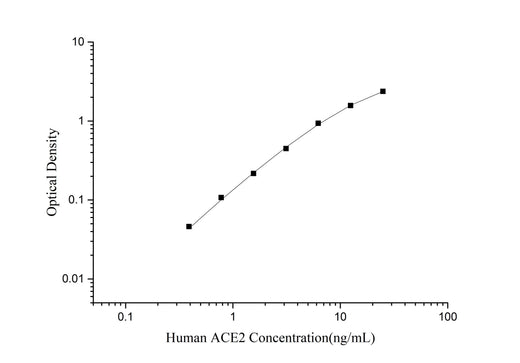 QuicKey Pro Human ACE2 (Angiotensin Ⅰ Converting Enzyme 2) ELISA Kit - ABMIUM
