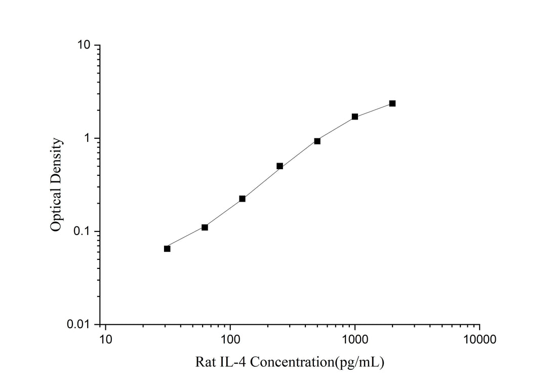 Mini Sample Rat IL-4 (Interleukin 4) ELISA Kit - ABMIUM