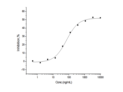 Measured by its ability to inhibit BMP9 induced alkaline phosphatase production by MC3T3E1 mouse chondrogenic cellsThe ED<sub>50</sub> for this effect is typically 20-160 ng/mL in the presence of 2 ng/mL of recombinant human BMP9.