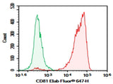 Human peripheral blood lymphocytes cell were stained with 0.2 μg Purified Anti-Human CD81 Antibody[1.3.3.22] (Right) and 0.2 μg Mouse IgG1, κ Isotype Control (Left), followed by Elab Fluor<sup>®</sup>647-conjugated Goat Anti-Mouse IgG Secondary Antibody.