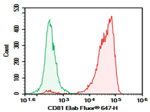 Human peripheral blood lymphocytes cell were stained with 0.2 μg Purified Anti-Human CD81 Antibody[1.3.3.22] (Right) and 0.2 μg Mouse IgG1, κ Isotype Control (Left), followed by Elab Fluor<sup>®</sup>647-conjugated Goat Anti-Mouse IgG Secondary Antibody.