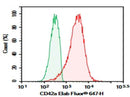 Anti-Human CD42a Antibody [ALMA.16] - ABMIUM