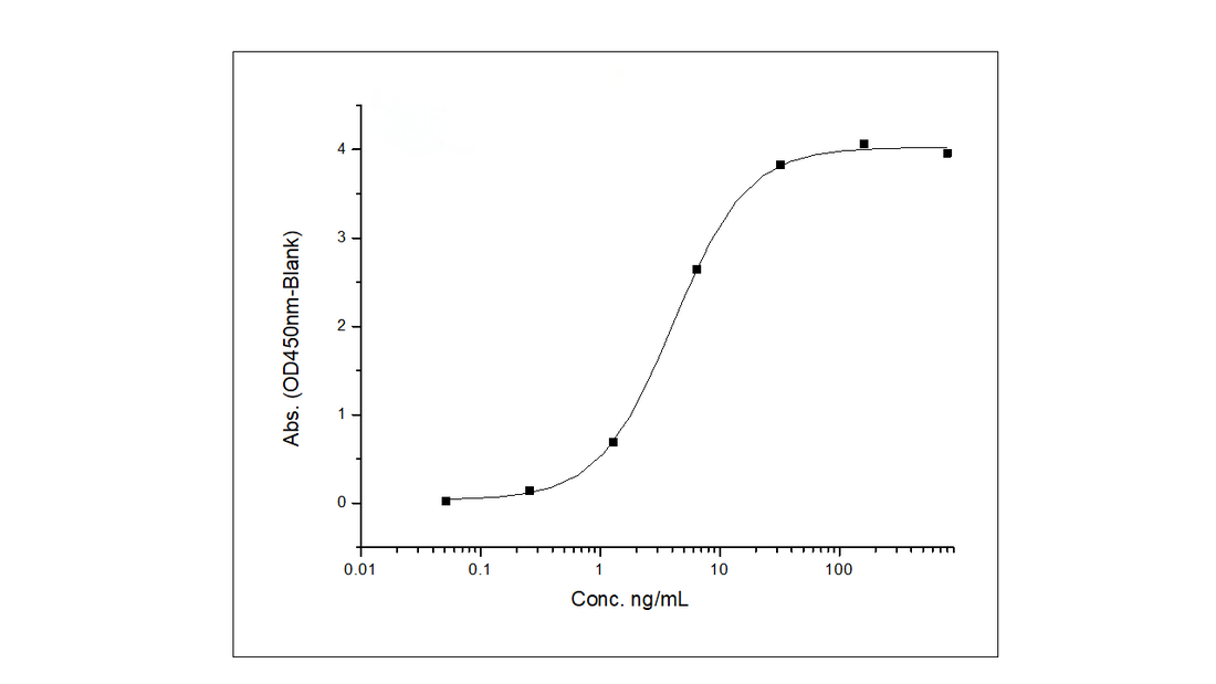 Immobilized Recombinant Human HER3 / ErbB3 Protein (ECD, Fc Tag) (Cat: PKSH031768) at 2 μg/mL (100 μL/well) can bind Anti-HER3 Antibody, Human IgG1, the EC<sub>50</sub> is 2-6 ng/mL (Rountinely tested).