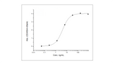 Immobilized Recombinant Human HER3 / ErbB3 Protein (ECD, Fc Tag) (Cat: PKSH031768) at 2 μg/mL (100 μL/well) can bind Anti-HER3 Antibody, Human IgG1, the EC<sub>50</sub> is 2-6 ng/mL (Rountinely tested).